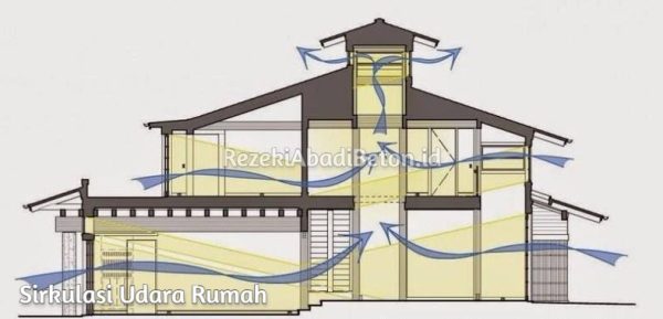 Sirkulasi Udara Rumah Dan Faktor Faktor Yang Mempengaruhinya